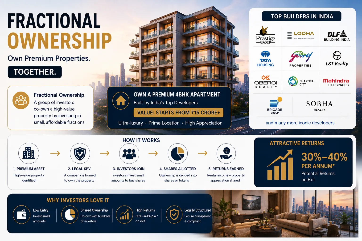The Wealth Secret of the New Middle Class: How Tokenized Fractional Real Estate Generates 30% to 40% Annual Margins on ₹10 Crore+ Posh Apartments